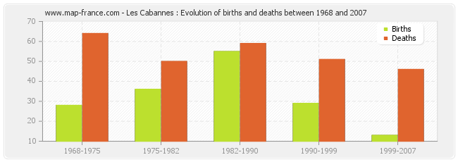 Les Cabannes : Evolution of births and deaths between 1968 and 2007